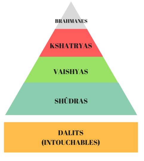Triangle des castes